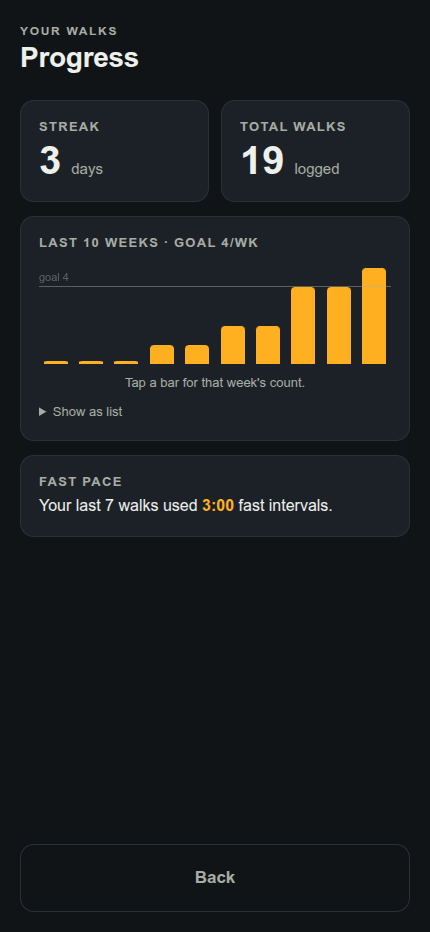 Progress screen showing a 3-day streak, 19 total walks, and a 10-week bar chart building up from 1:00 to 3:00 fast intervals